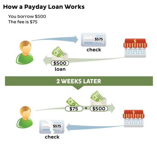 How a payday loan works. You borrow $500. The fee is $75.